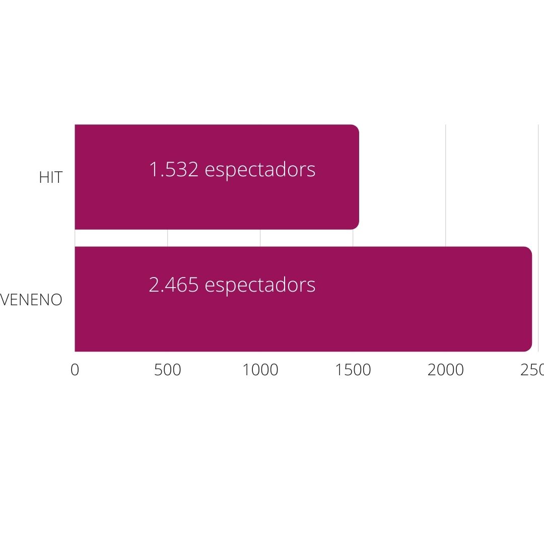 Comparativa d'espectaors entre Hit i Veneno