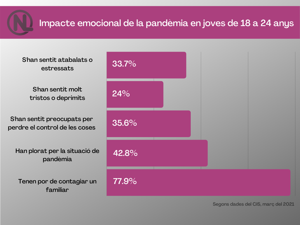 Gràfic de l'impacte emocional de la pandèmia en les joves de 18 a 24 anys. Elaboració própia a través de les dades del CIS.